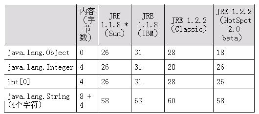改进对象管理方式 提高程序性能