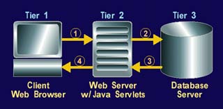 利用java服务程序开发三层次数据库应用程序（图二）