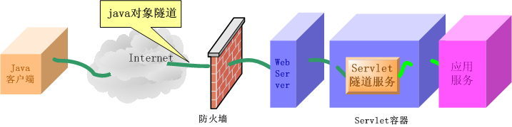 基于http协议的java隧道通讯（图一）