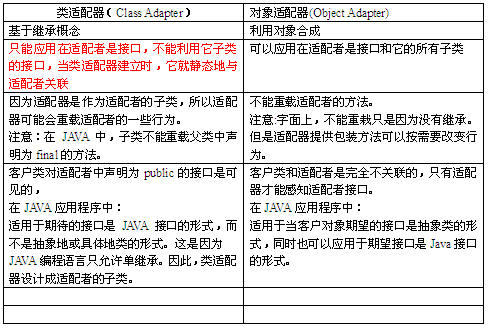 教程:适配器模式（adapter pattern）组图（图一）
