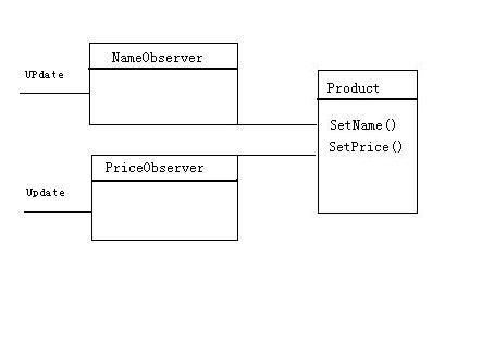 java设计模式之observer