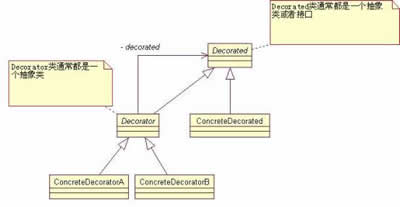 java设计模式之修饰模式篇（图一）