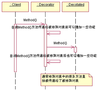 java设计模式之修饰模式篇（图三）