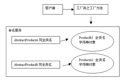 实现java抽象工厂模式（图十二）