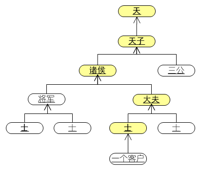 java模式开发之责任链模式(下)（图一）