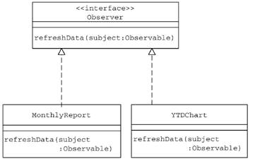 观察者模式组图（observer pattern）（图二）