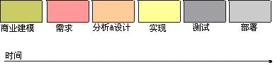 软件项目开发之 软件过程rup初探(图)（图二）