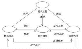 基于uml柔性开发模型之java设计（图一）