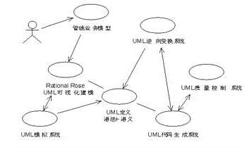 基于uml柔性开发模型之java设计（图二）