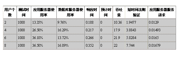 关于j2ee中软件基础结构的瓶颈（图五）