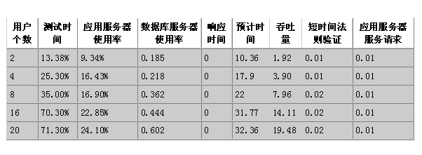 关于j2ee中软件基础结构的瓶颈（图七）