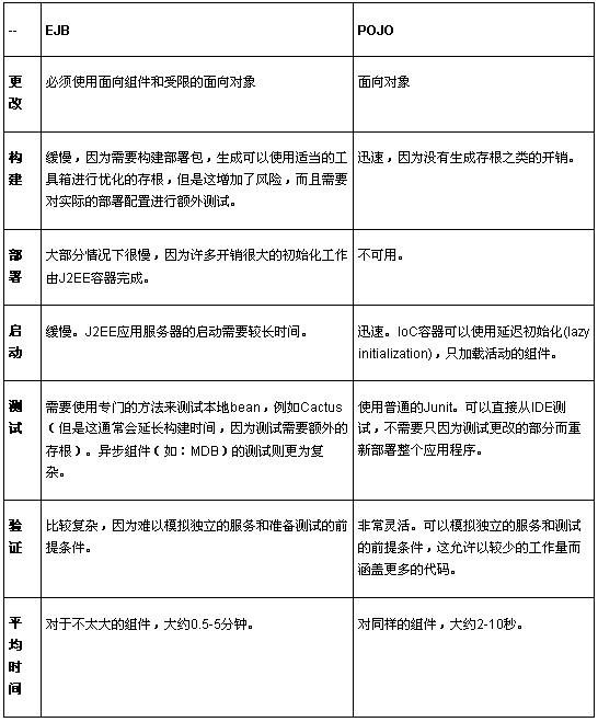 技术分享 如何实现基于j2ee的服务(图)（图二）