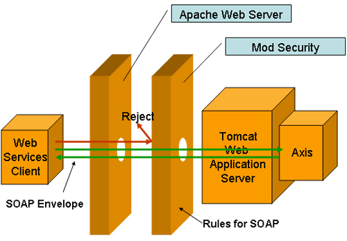 mod_security保障web services的安全一(图)（图一）