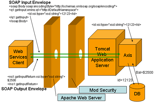 mod_security保障web services的安全一(图)（图二）