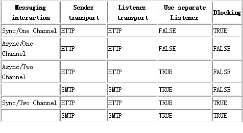 关于apache axis2的web service消息（图二）