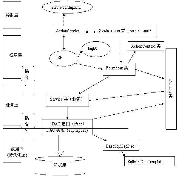 struts+spring+ibatis轻量级j2ee开发（图二）