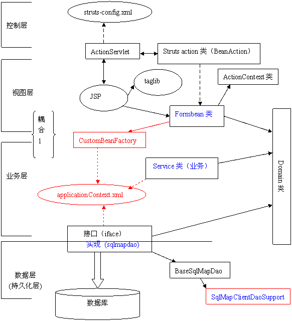 struts+spring+ibatis轻量级j2ee开发（图三）