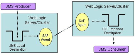 weblogic server 9.0：jms增强功能(图)（图四）