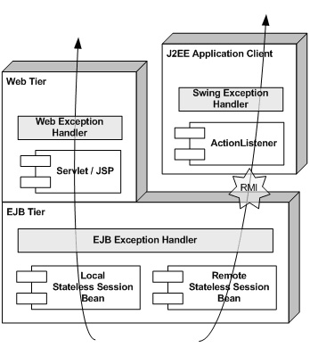 j2ee中的异常管理及错误跟踪框架一(图)（图二）