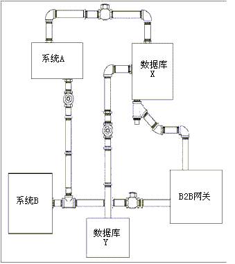 使用j2ee整合企业应用（图一）