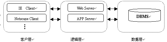 基于j2ee的三层b/s信息系统研究（图一）