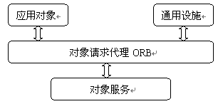 基于j2ee的三层b/s信息系统研究（图三）