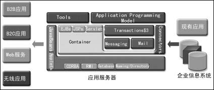 j2ee－开放的、基于标准的开发和部署的平台（图一）