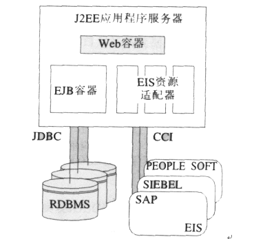 如何使用 j2ee 连接器架构实现企业应用（图一）