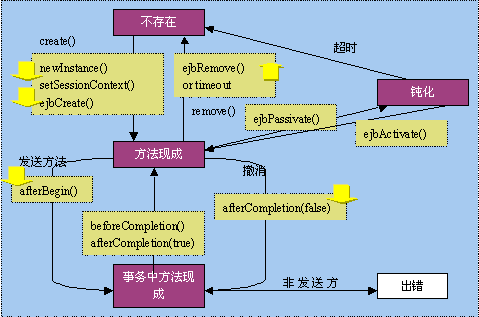 如何开发会话bean（有状态会话bean）