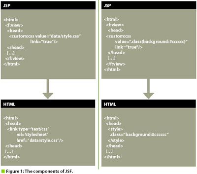 java&nbsp;server&nbsp;faces建立交互式web站点