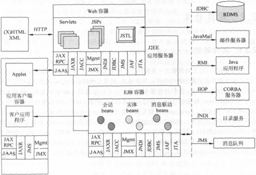 j2ee1.4的多层web框架技术