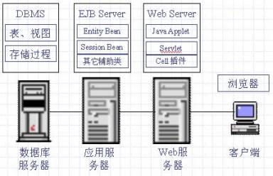 cell插件在j2ee系统中的应用（图一）