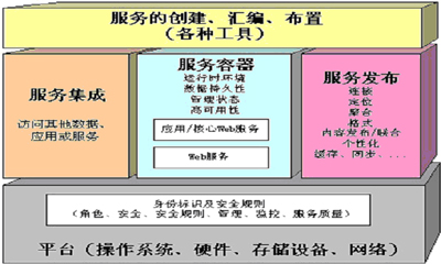 sun one架构