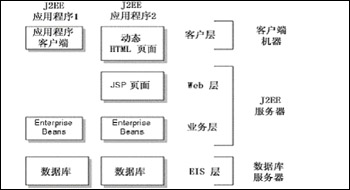 j2ee，好处多