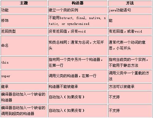 java/jsp学习系列之理解构造器