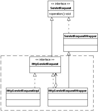 关于装饰servlet request对象简介图（图四）