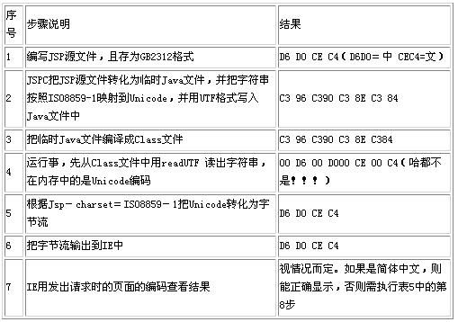 剖析jsp和servlet对中文的处理（2）（图一）