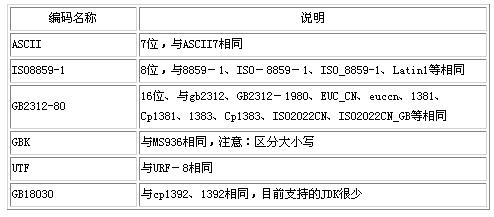 剖析jsp和servlet对中文的处理（1）（图一）