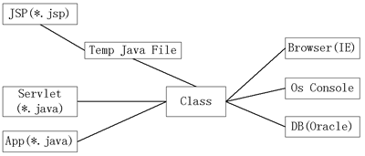 剖析jsp和servlet对中文的处理（1）（图四）