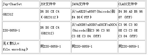 剖析jsp和servlet对中文的处理（1）（图五）