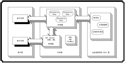 ejb概述：分布式多层体系结构