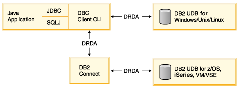 用db2&nbsp;udb版本8开发企业java应用程序（图一）