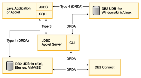 用db2&nbsp;udb版本8开发企业java应用程序（图二）