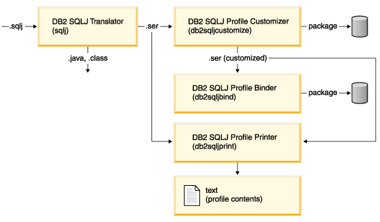 用db2&nbsp;udb版本8开发企业java应用程序（图三）