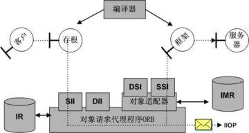 跨越与整合 corba技术探索起步