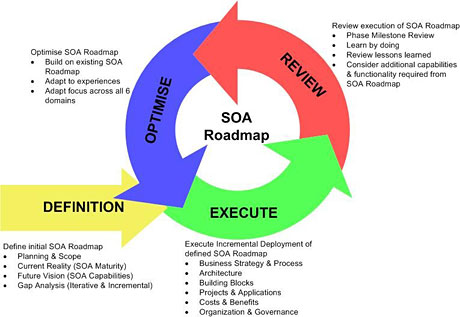 成功规划soa：构建您的soa路线图（图二）