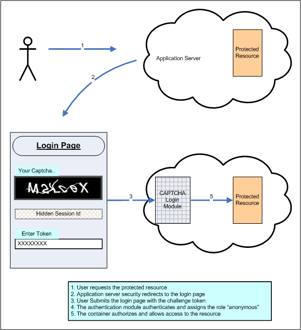 在j2ee&nbsp;web&nbsp;应用中使用基于captcha&nbsp;的授权模块（图四）