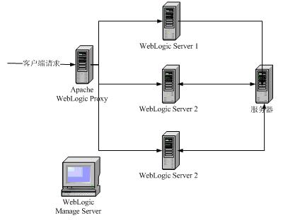 weblogic&nbsp;server实现eos负载均衡