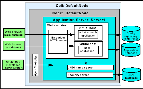 用 apache jmeter 测试 websphere 性能（1）（图一）