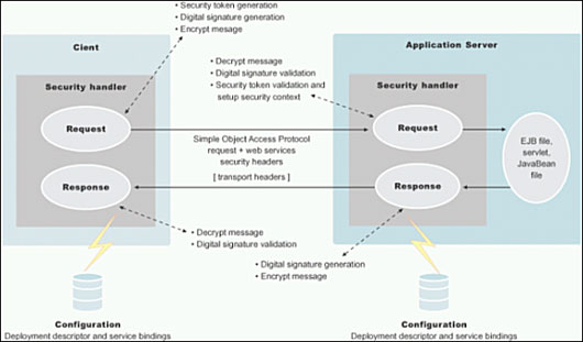 在 websphere as 中使用 web 服务安全性（图一）